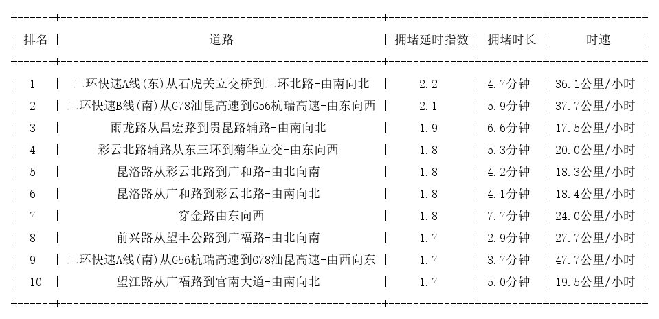 11月29日18时, 昆明晚高峰路况
