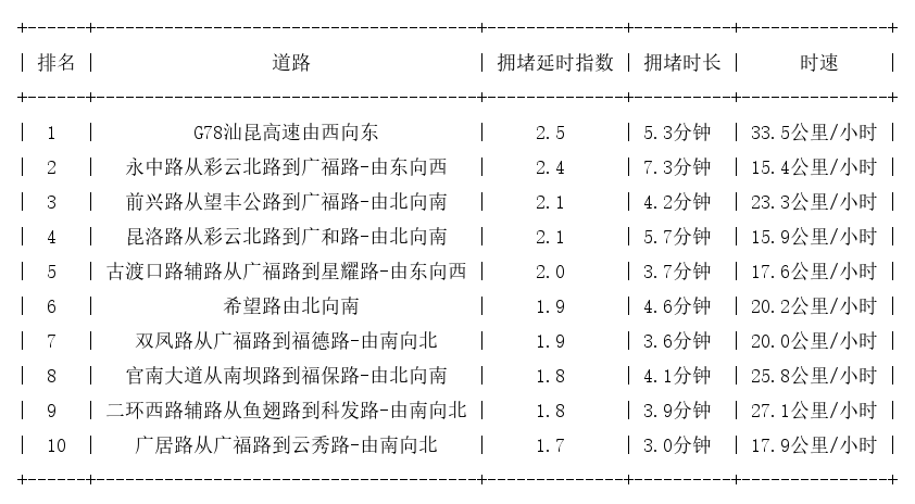 11月29日19时, 昆明晚高峰路况