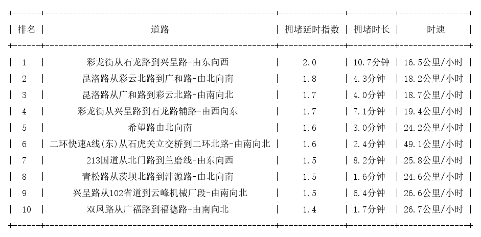 11月30日17时, 昆明晚高峰路况