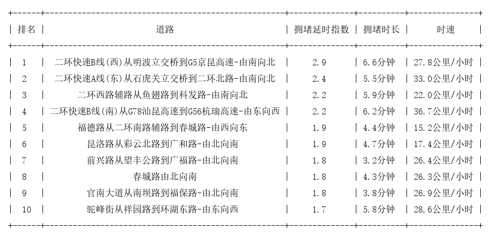 11月30日18时, 昆明晚高峰路况
