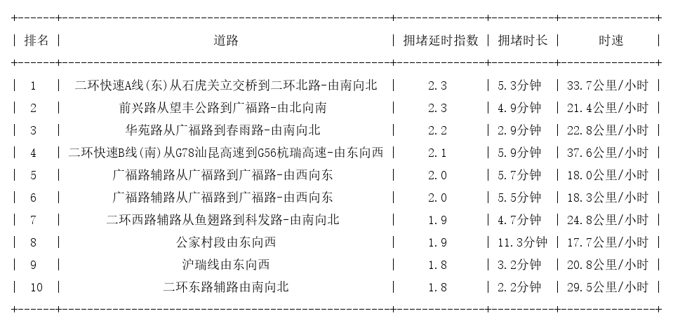 11月30日19时, 昆明晚高峰路况