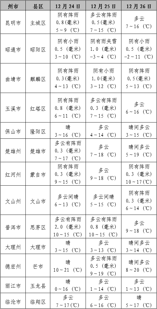 2023年全国硕士研究生招生考试期间云南各考区天气预报