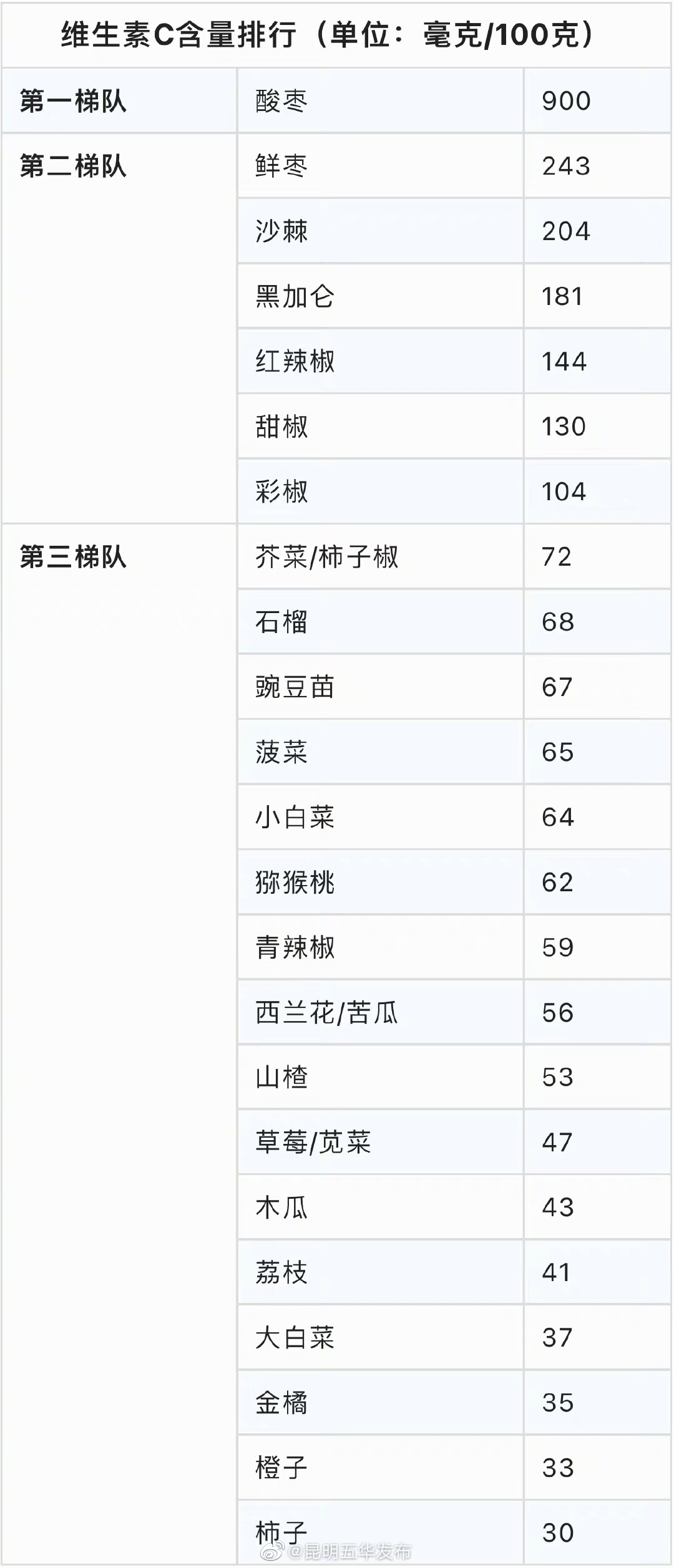 一份维C含量排行榜