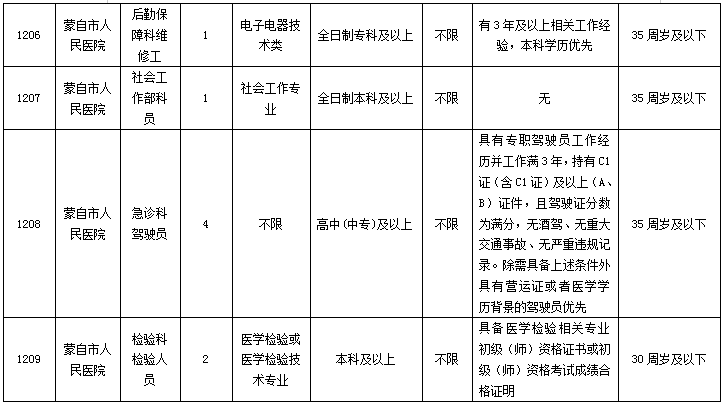蒙自市人民医院快讯