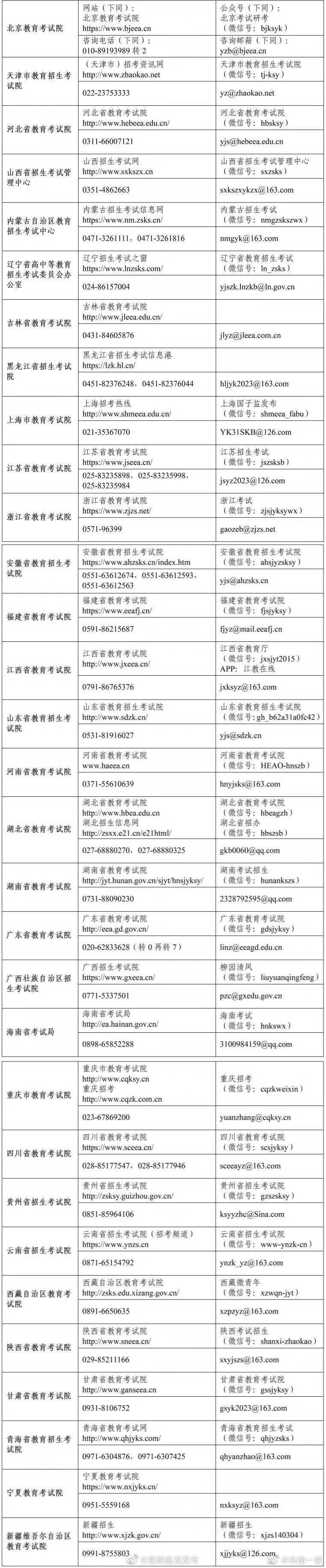 各省级教育招生考试机构开通2023年研考咨询电话和邮箱
