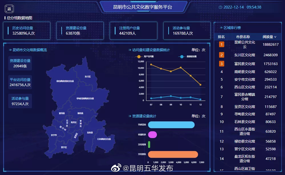 昆明五华发布