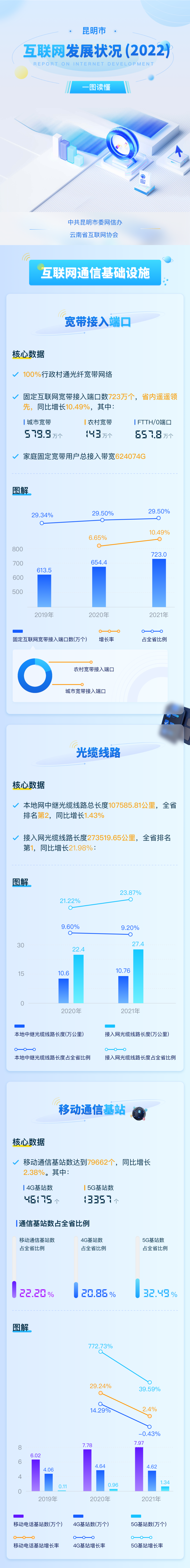 昆明发布