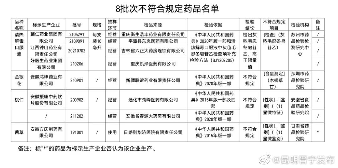 注意！这8批次药品不符合规定