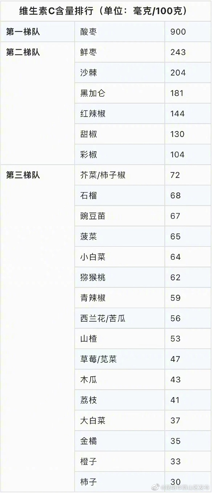 维C含量有个梯队