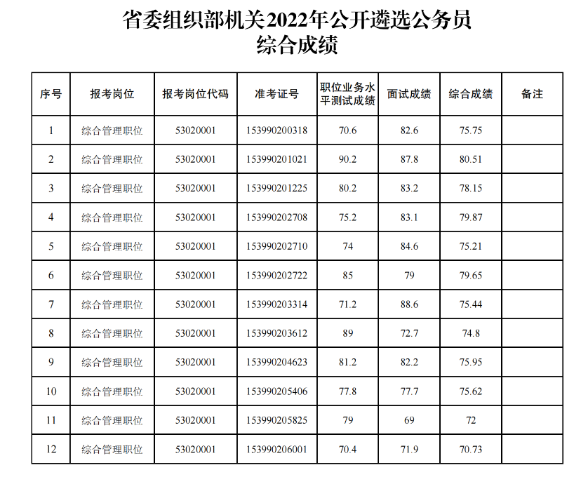省委组织部机关2022年公开遴选公务员综合成绩