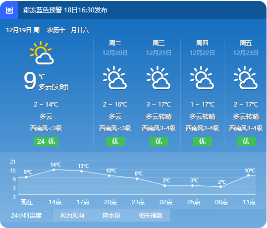 晴间多云丨 本周保山市部分区域气温将跌破零度！