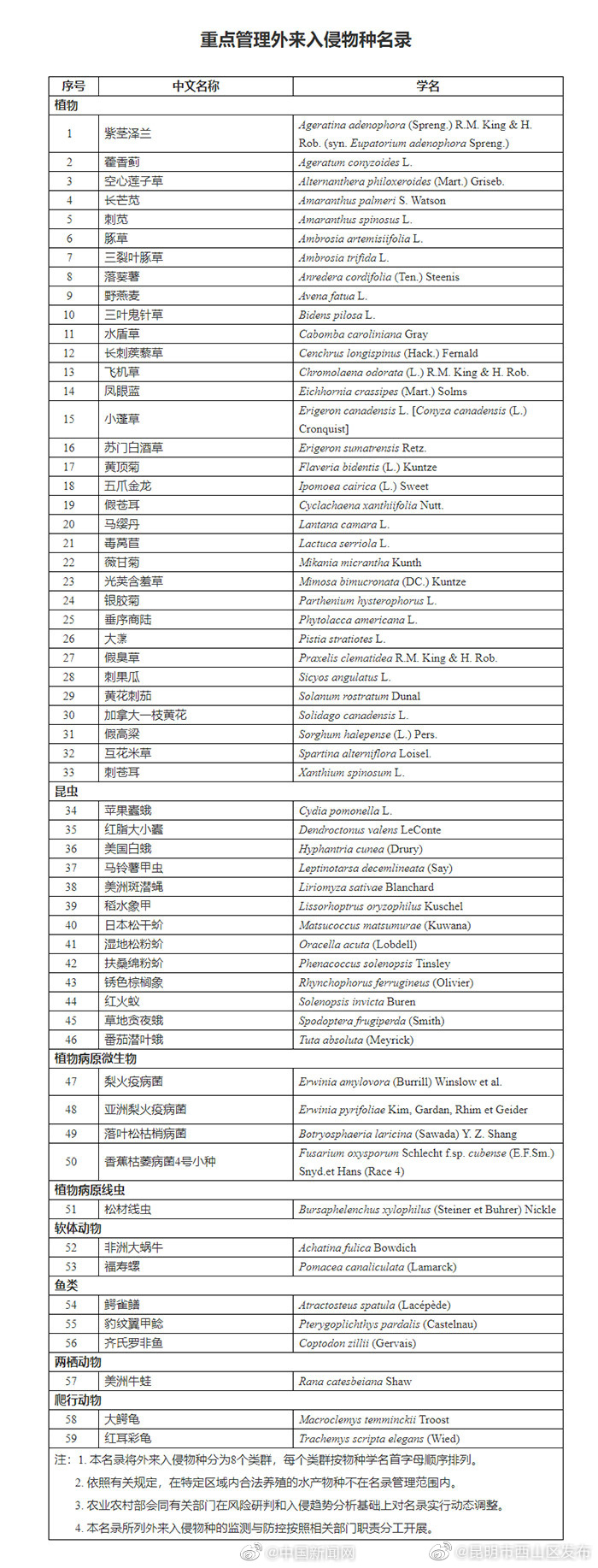 重点管理外来入侵物种名录发布
