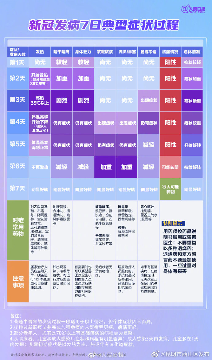 新冠典型症状及对症常用药物参考