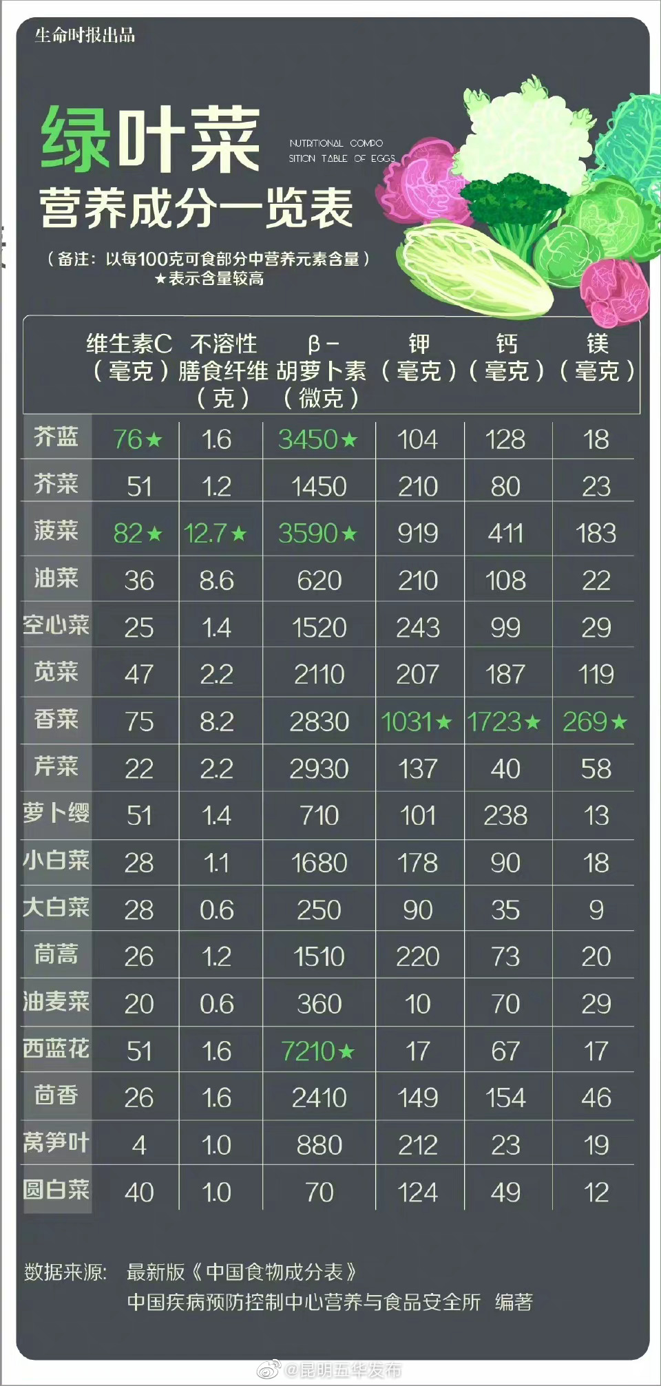 一张表看清各种绿叶菜的营养价值