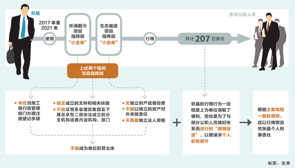 中国纪检监察报 | 整版报道:以临时项目指挥部名义行贿如何认定——从云南省大理州水利资产运营有限公司原董事长张晶案说起