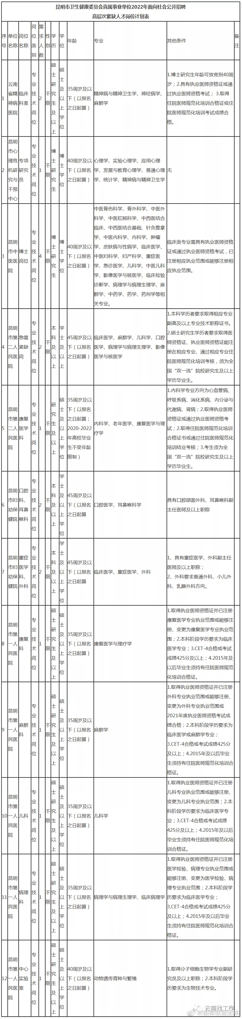 “昆明官渡发布”微博