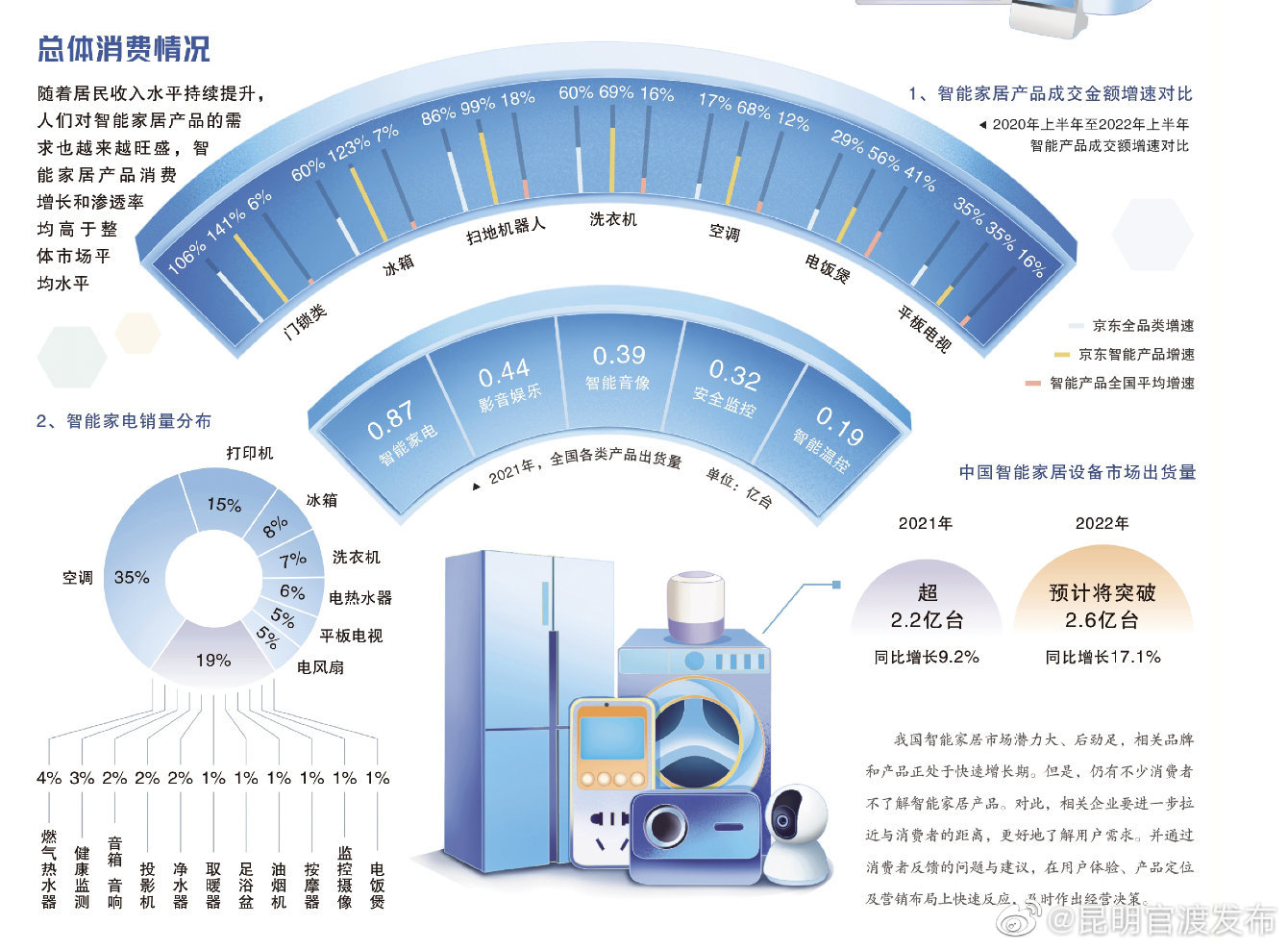 智能家居消费热潮涌动