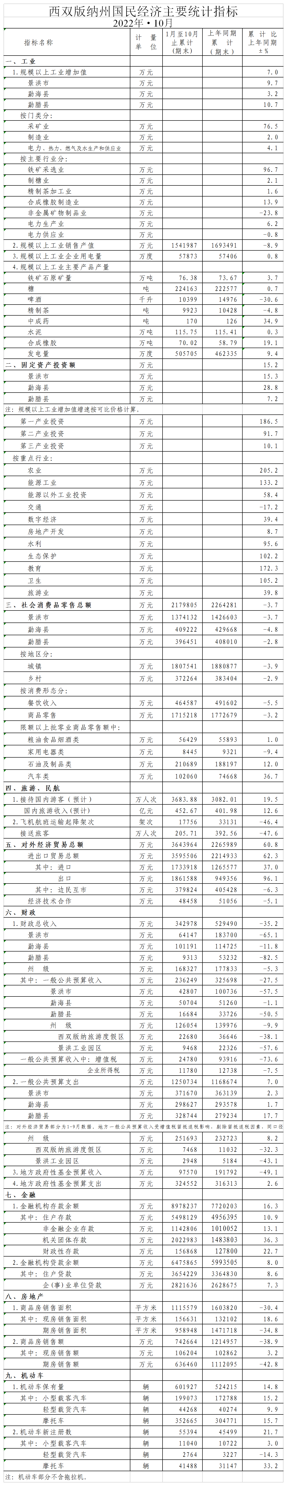 西双版纳傣族自治州人民政府