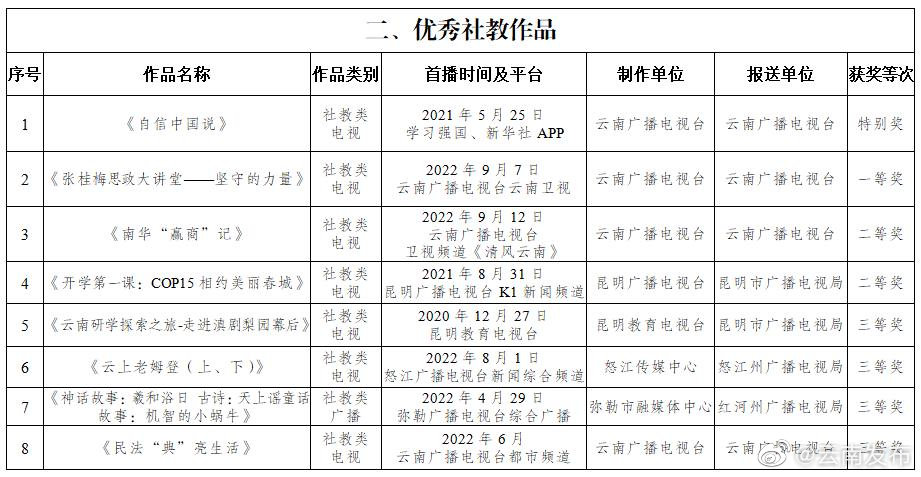 “云南发布”微博