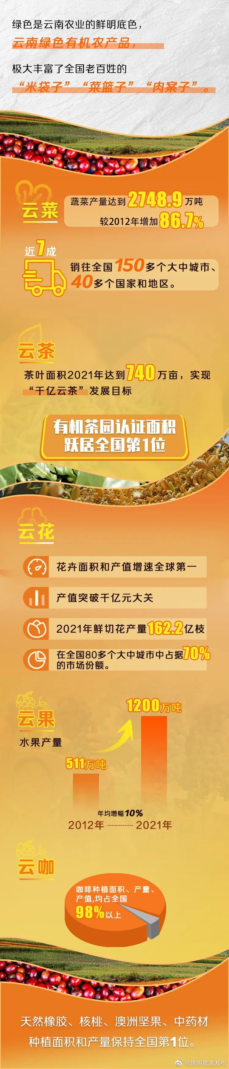 “昆明官渡发布”微博