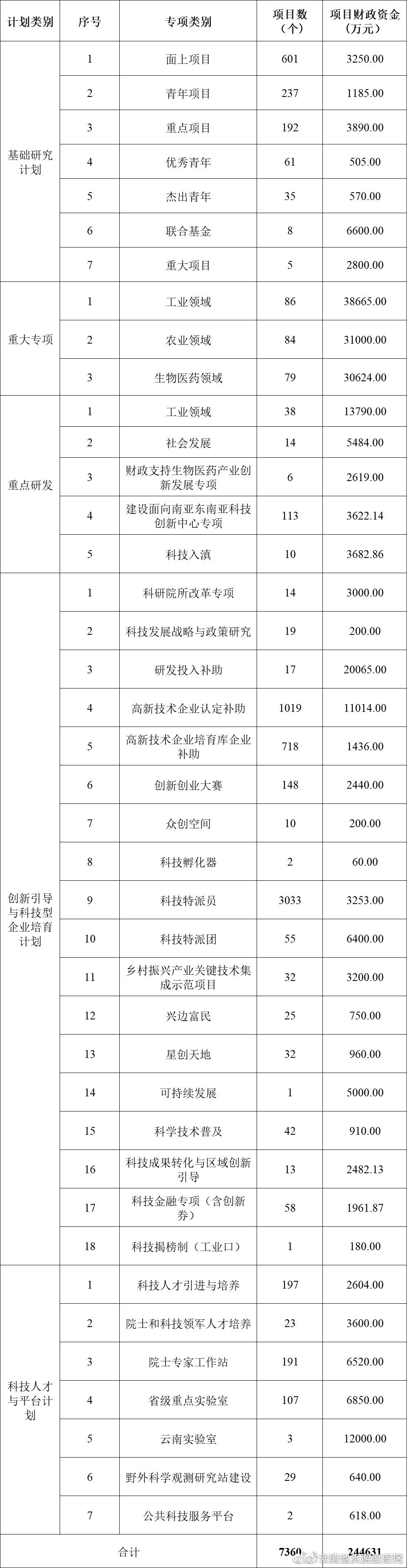 共7360个项目！2022年省级财政科技计划项目（明细）公布
