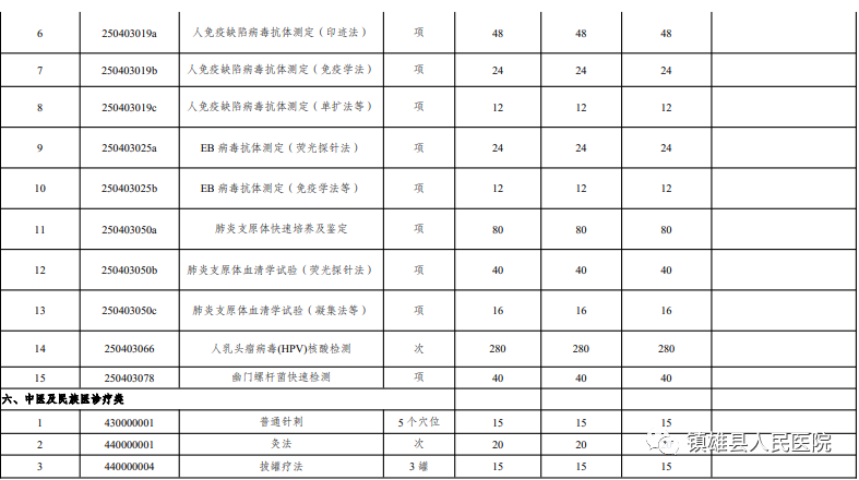 镇雄县人民医院