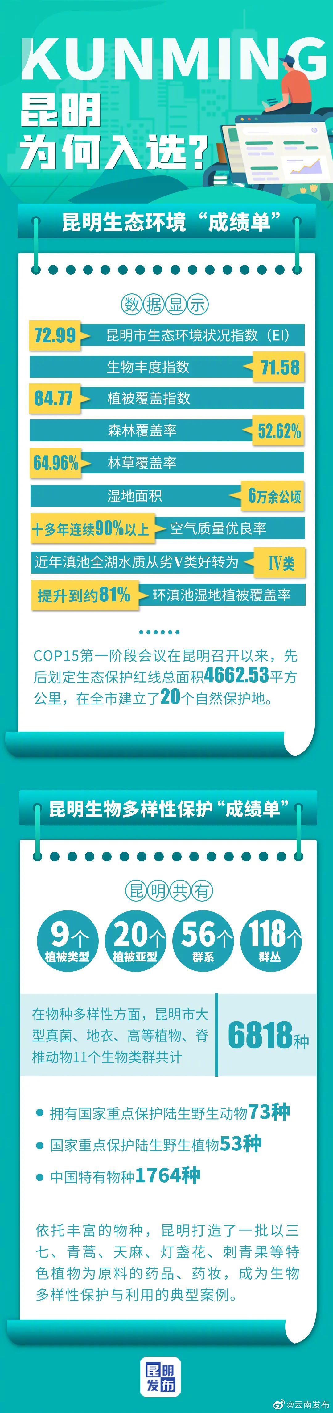 昆明入选“生物多样性魅力城市”