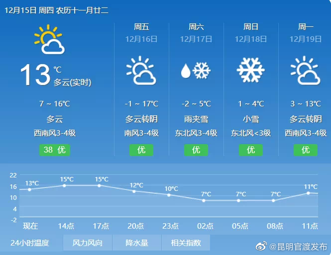 “昆明官渡发布”微博