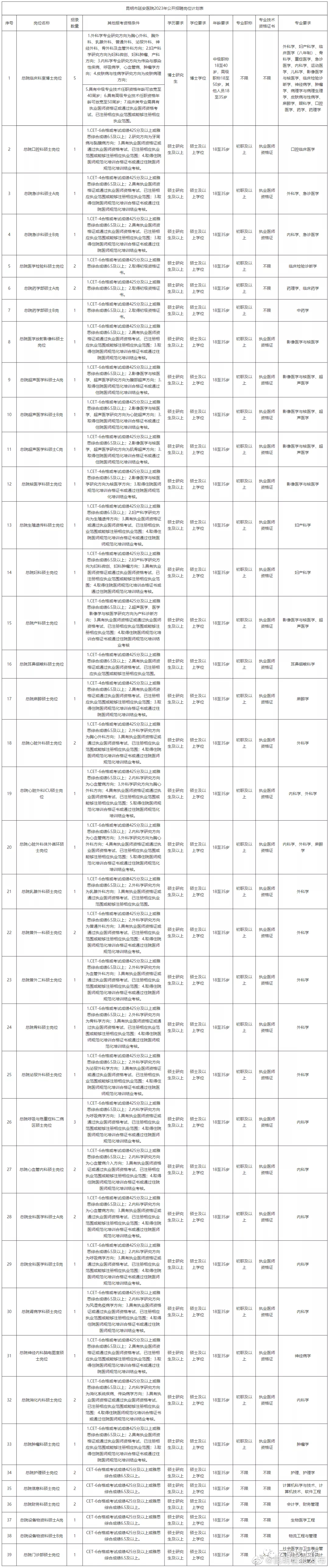 “昆明官渡发布”微博