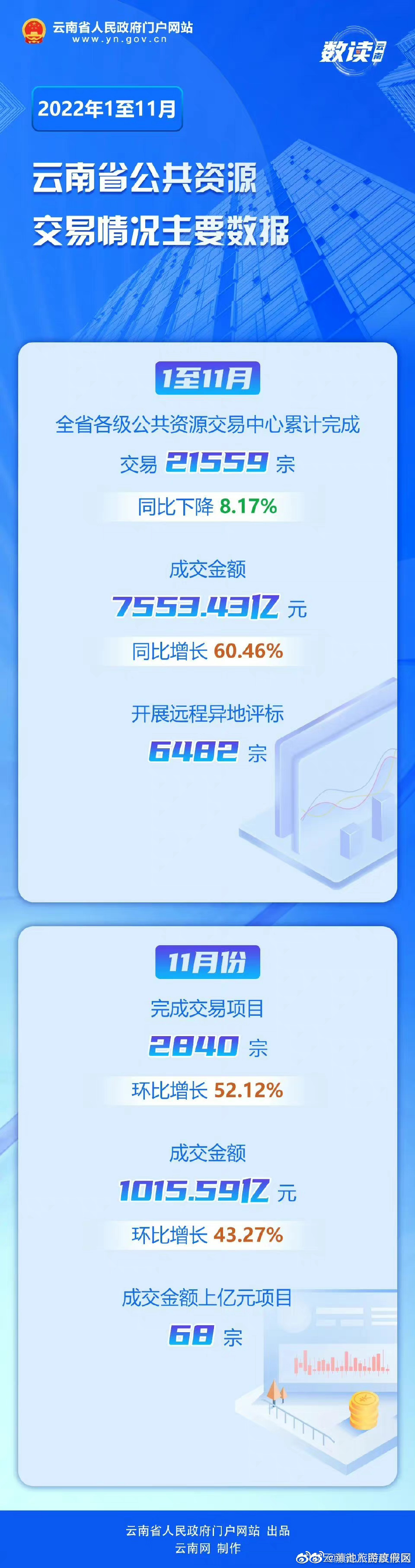 成交金额7553.43亿元！1至11月云南省公共资源交易情况公布