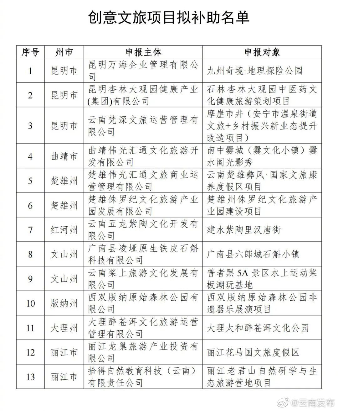 云南13个创意文旅项目拟获补助