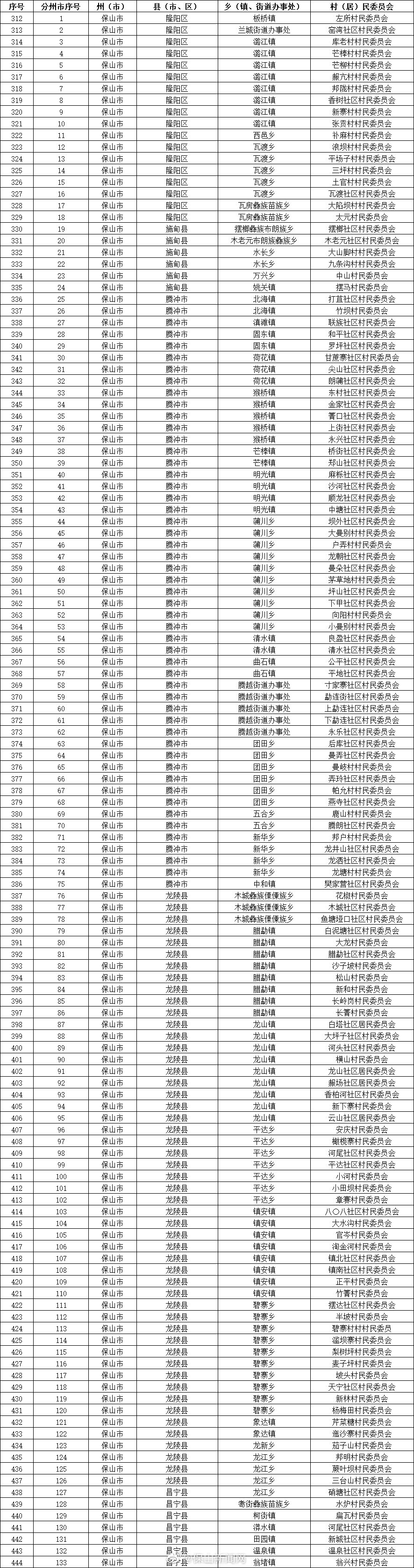 云南省第三批省级森林乡村名单公布，一起看看保山有哪些