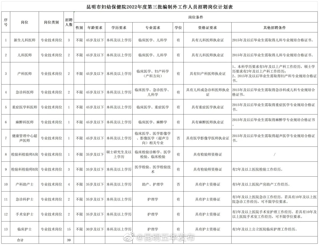 招聘 | 昆明市妇幼保健院2022年度第三批编制外工作人员招聘公告