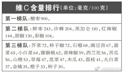 5类人要额外补维C 