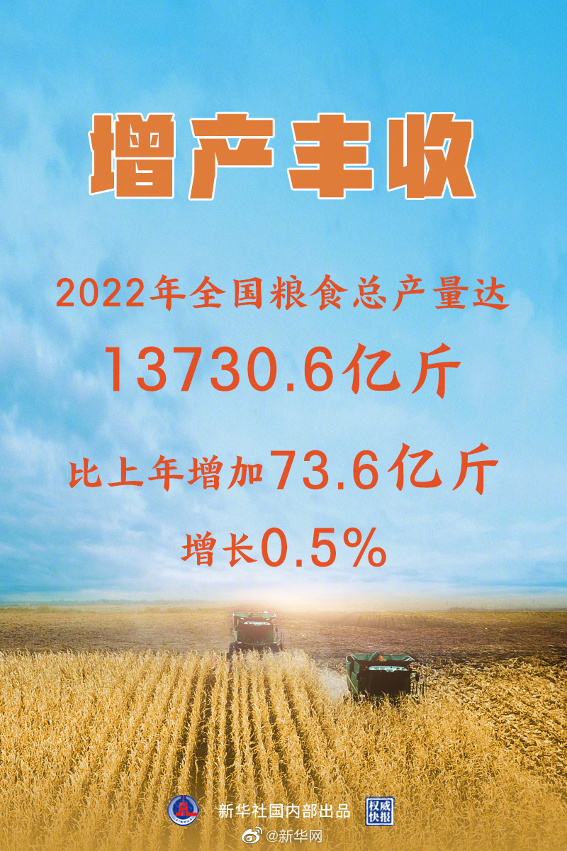 增产丰收！2022年全国粮食总产量达13730.6亿斤