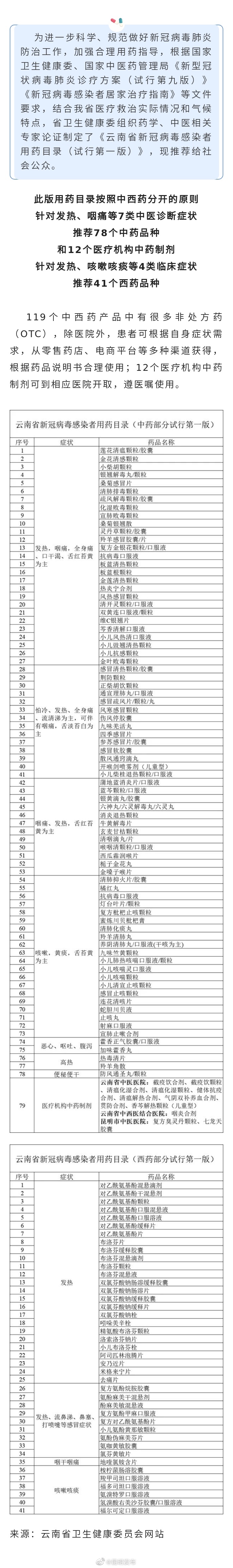云南省新冠病毒感染者用药目录（试行第一版）