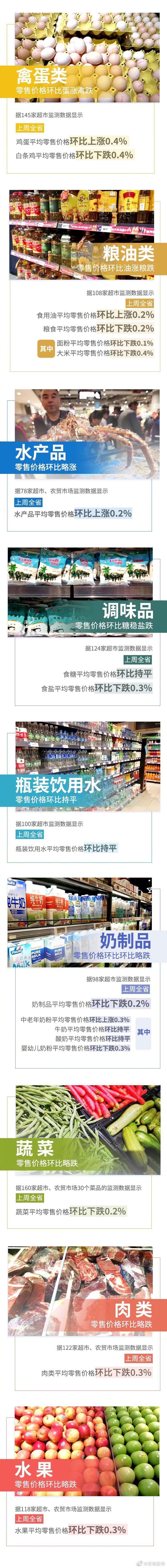 3涨2平7跌！上周云南省生活必需品零售价格情况来了