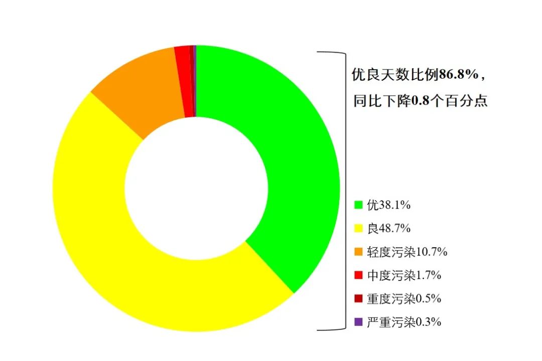 昆明生态环境