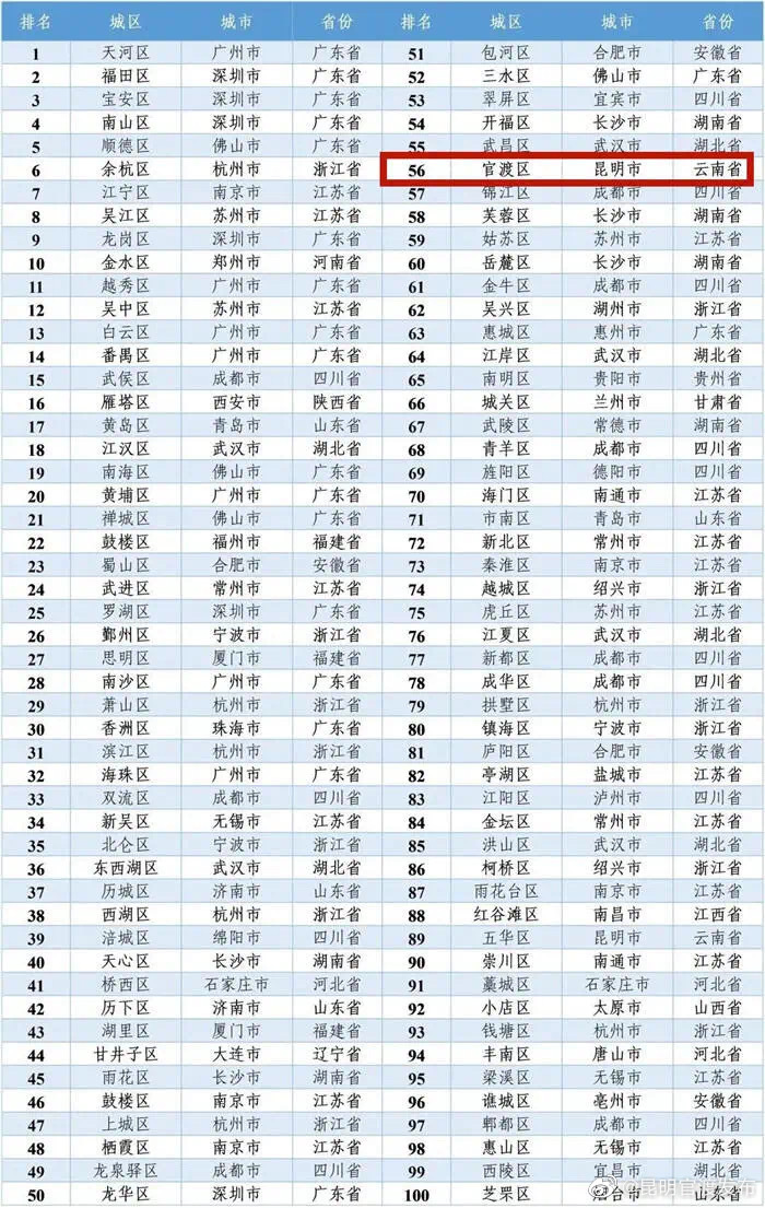 2022年赛迪投资竞争力百强区发布 官渡位列56名