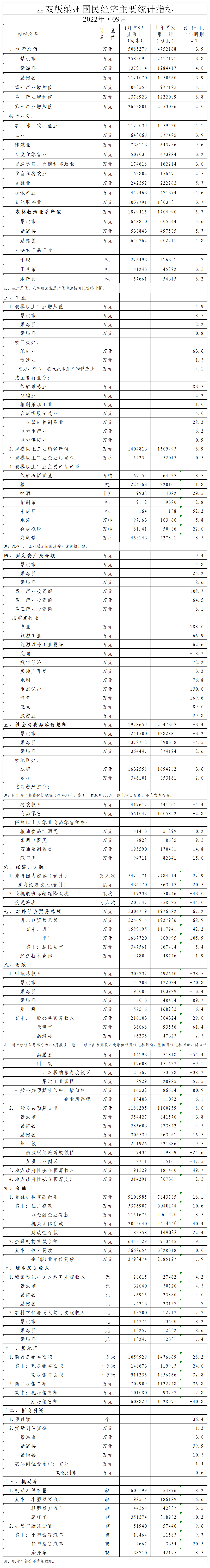 西双版纳傣族自治州人民政府