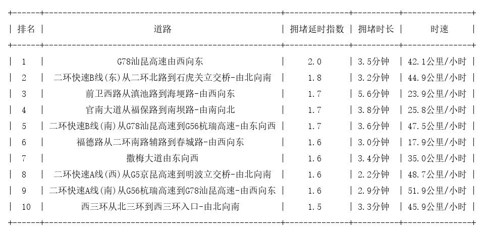 12月01日09时, 昆明早高峰路况