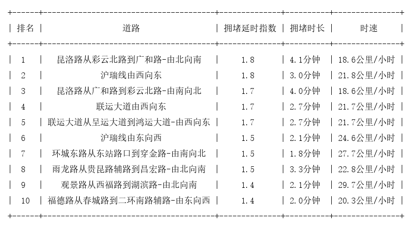 12月01日17时, 昆明晚高峰路况