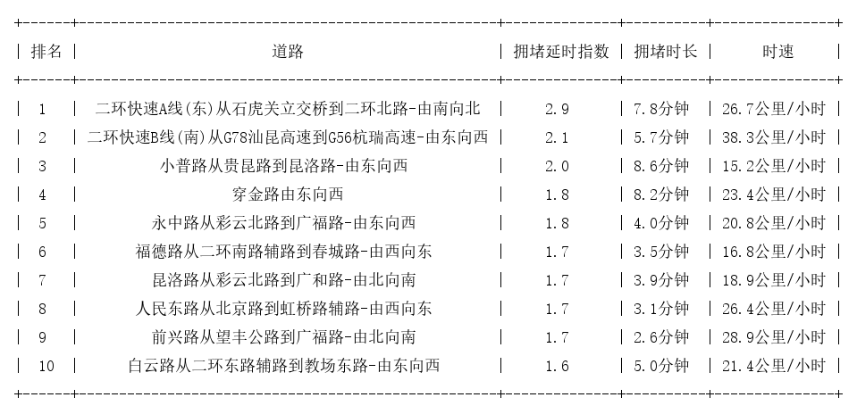 12月01日18时, 昆明晚高峰路况