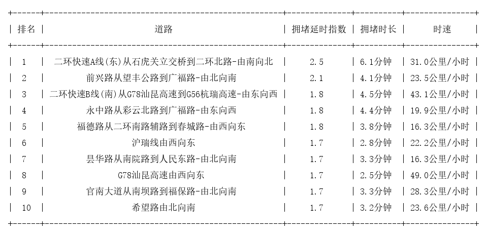 12月01日19时, 昆明晚高峰路况