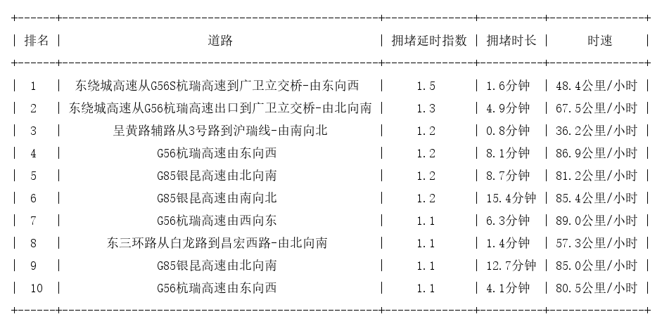 12月02日07时, 昆明早高峰路况
