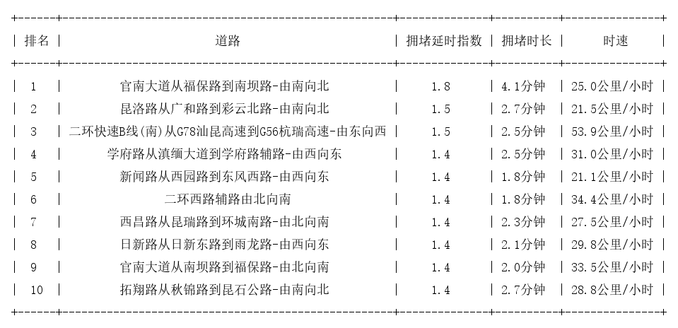 12月02日09时, 昆明早高峰路况