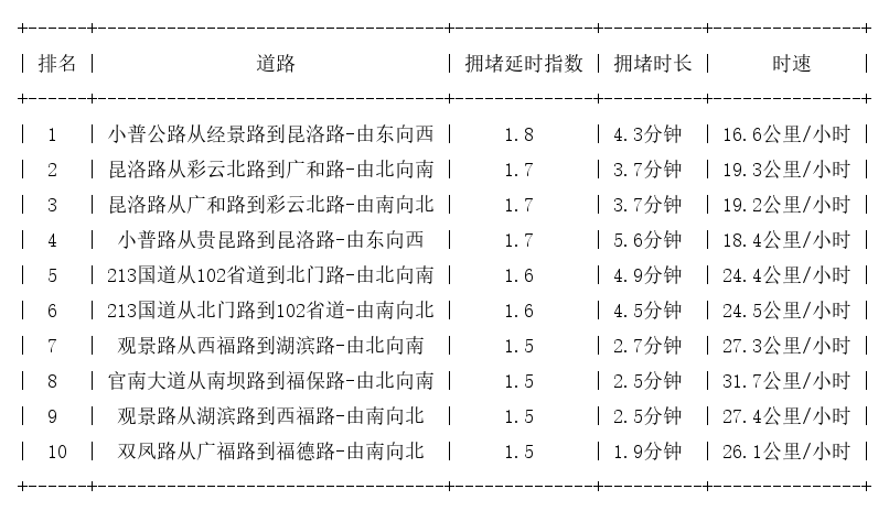 12月02日17时, 昆明晚高峰路况