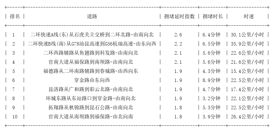 12月02日18时, 昆明晚高峰路况