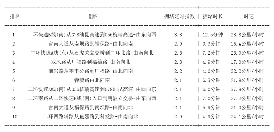 12月02日19时, 昆明晚高峰路况