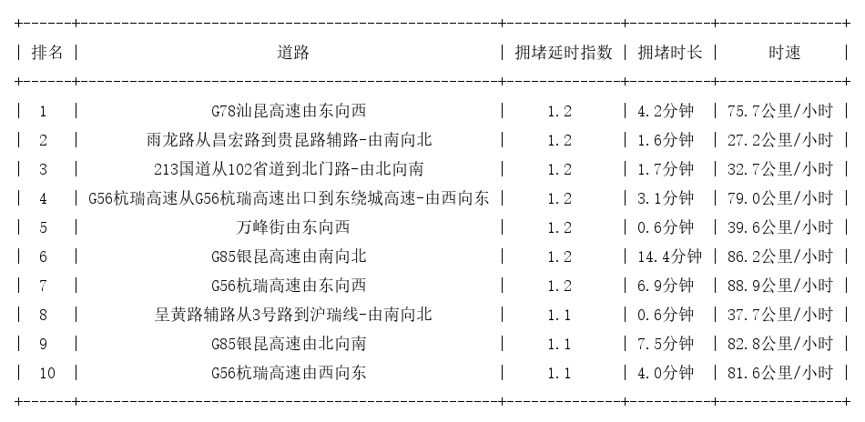 12月03日07时, 昆明早高峰路况